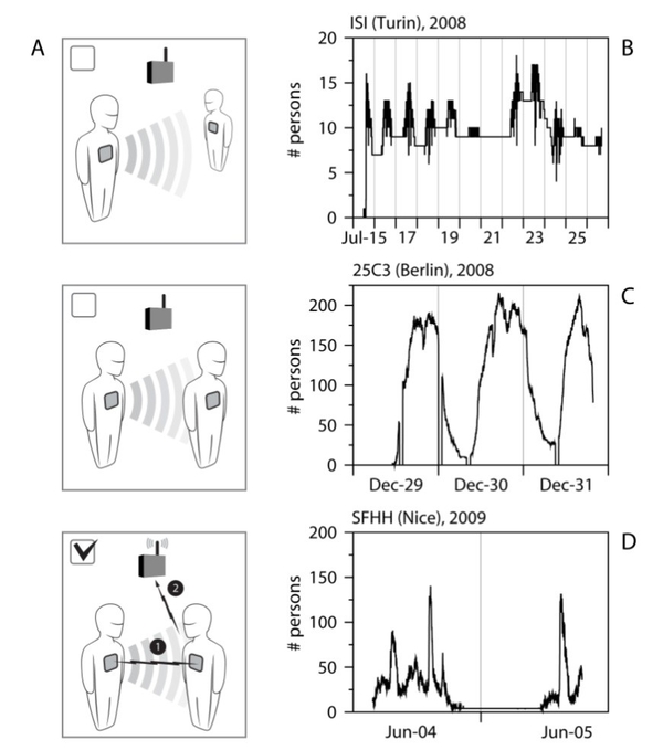 rfid chips corona anderhalve meter 